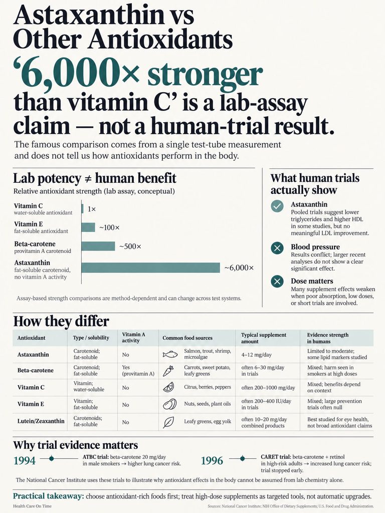 Infographic comparing astaxanthin and other antioxidants, highlighting lab potency and human benefits with data points.