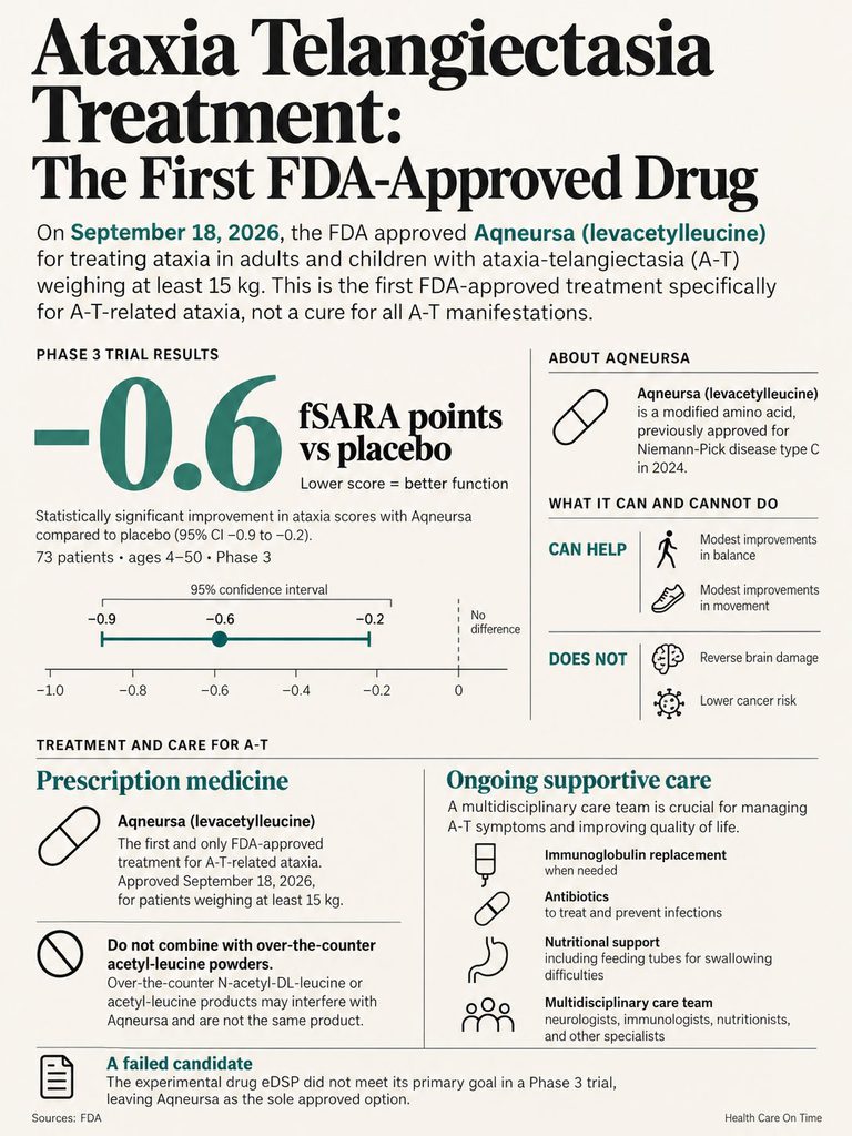 Infographic on Ataxia Telangiectasia treatment, FDA approval of Aqneursa, trial results, and care guidelines.