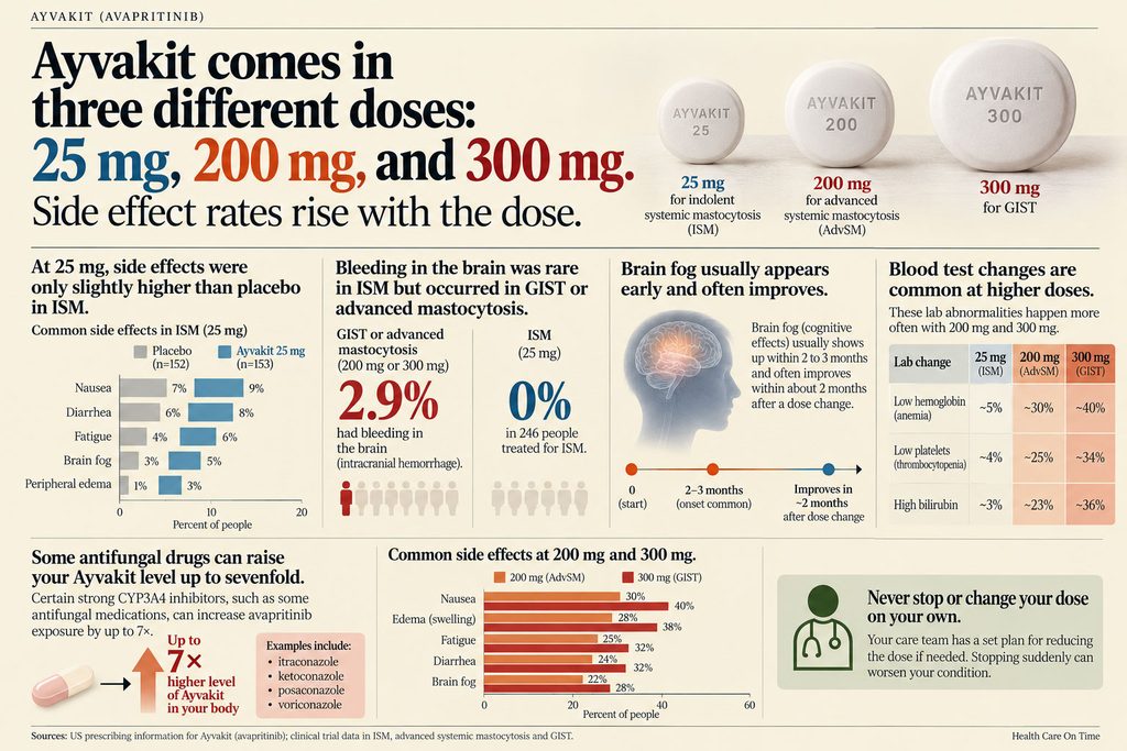 Infographic showing Ayvakit dosage information, side effects, and blood test changes for ISM and GIST patients.