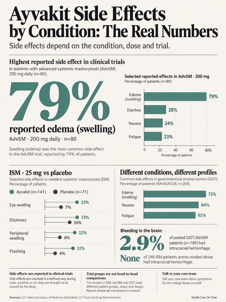 Infographic showing Ayvakit side effects by condition, highlighting edema at 79% and other effects in clinical trials.