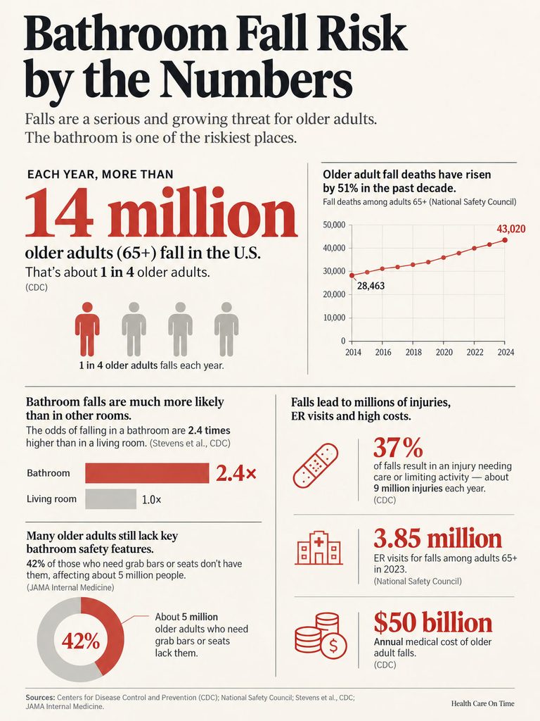 Infographic showing bathroom fall risks for older adults, highlighting statistics and safety features needed.