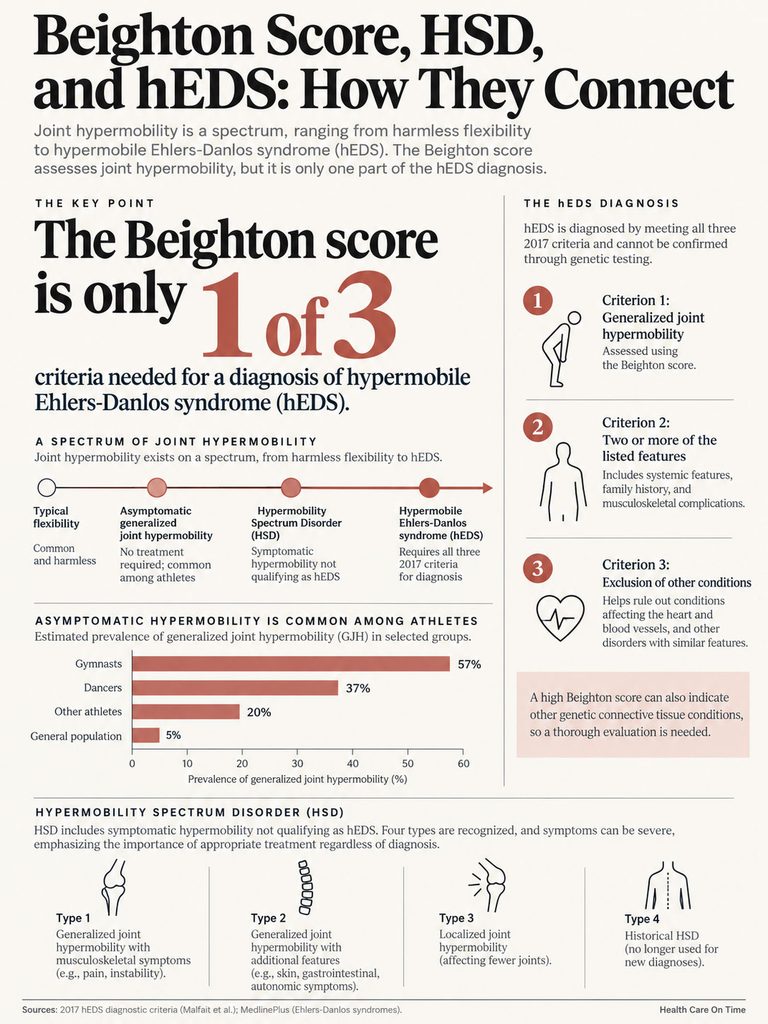 Infographic explaining Beighton score, HSD, hEDS, and their connections with charts on joint hypermobility prevalence.