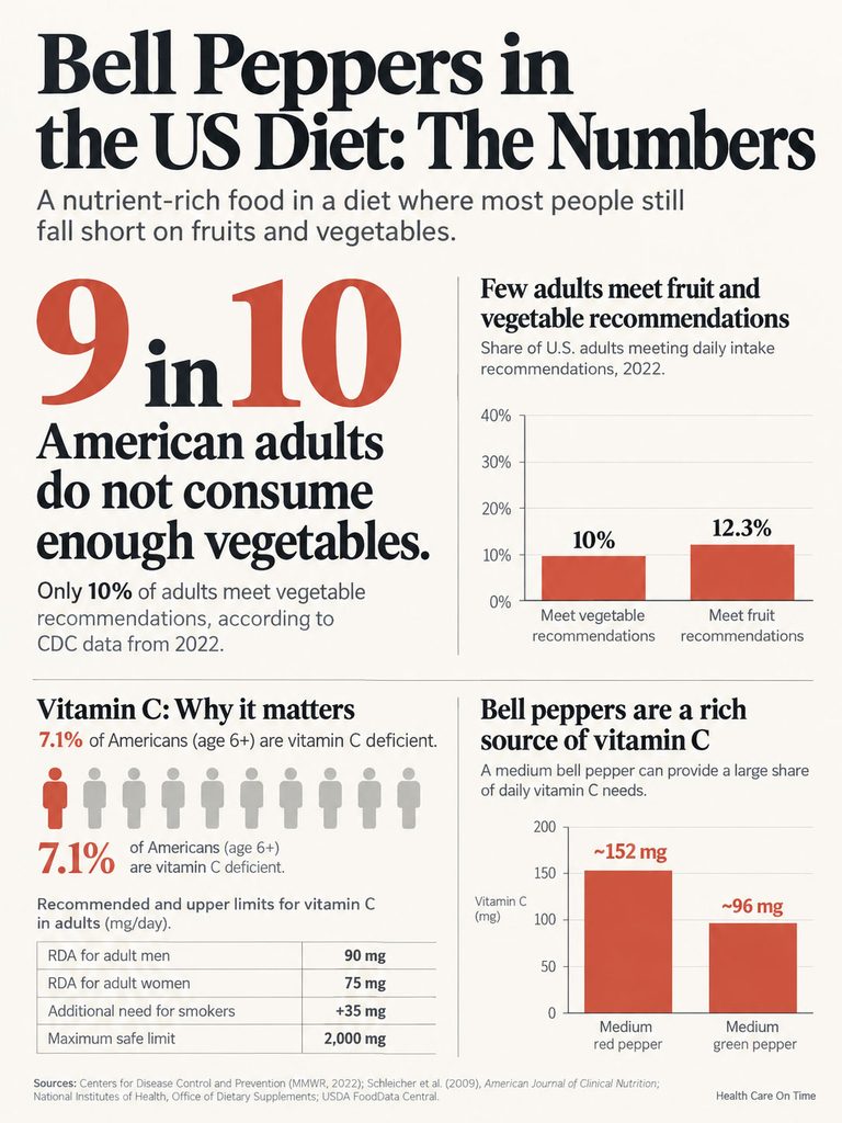 Infographic showing bell pepper consumption statistics and vitamin C deficiency in the US diet.