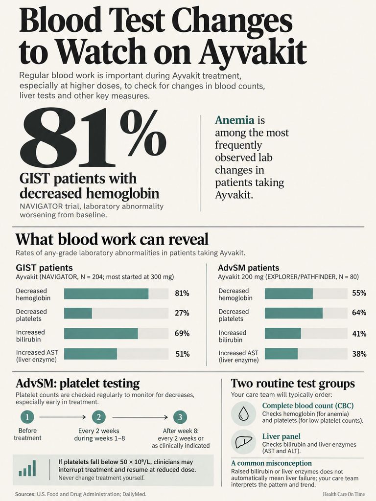 Infographic showing blood test changes for patients on Ayvakit, highlighting lab abnormalities and testing guidelines.
