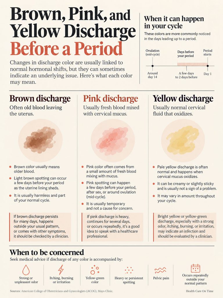 Infographic explaining brown, pink, and yellow discharge before a period with descriptions and advice.