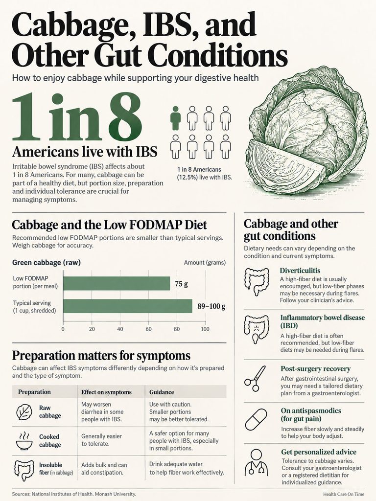 Infographic showing IBS statistics, cabbage diet tips, and preparation methods for digestive health.