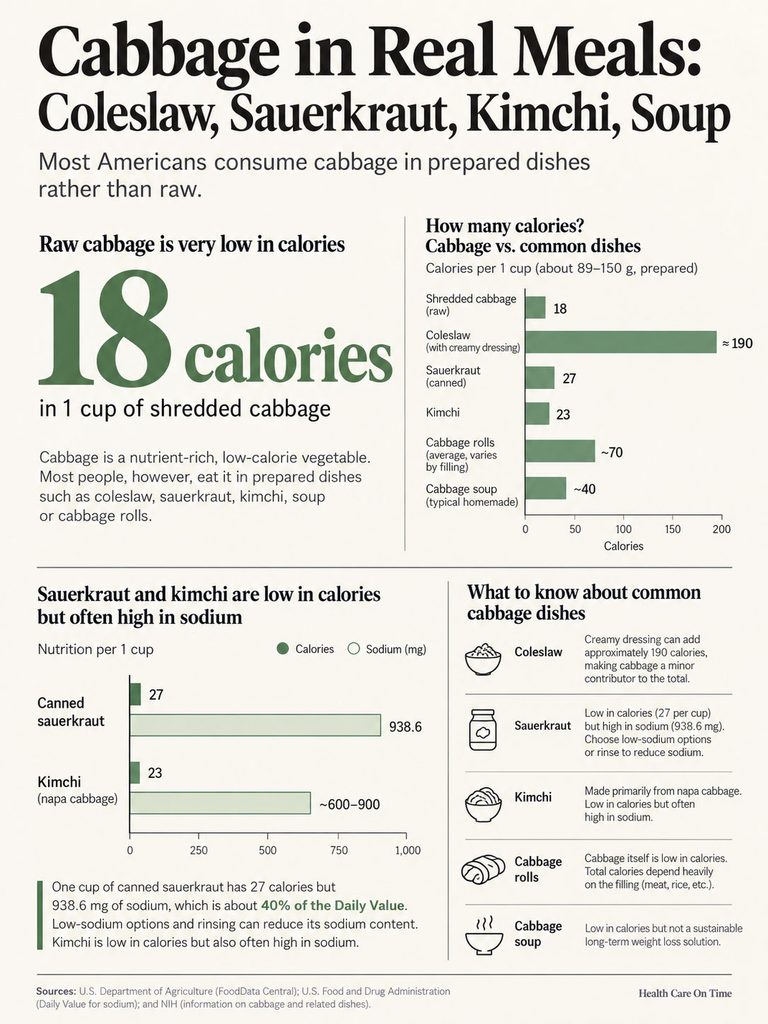 Infographic showing cabbage calorie content in dishes like coleslaw, sauerkraut, and kimchi with statistics and icons.