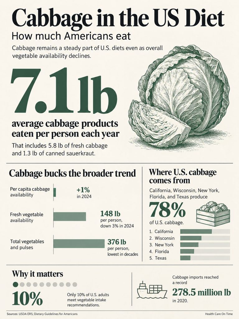 Infographic showing cabbage consumption in the US, including statistics on average yearly intake and sources of cabbage.
