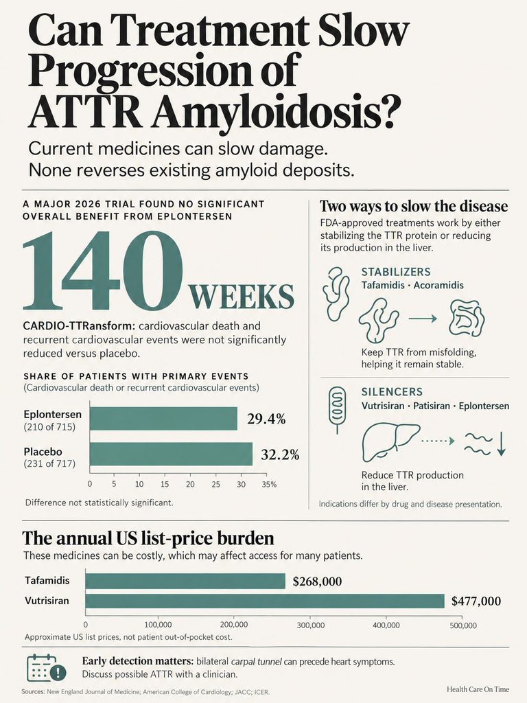 Infographic showing treatment effects on ATTR amyloidosis, including statistics and costs for Eplontersen and Vutrisiran.