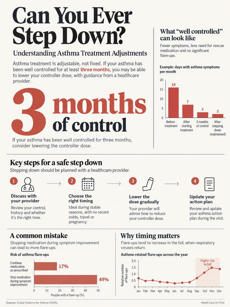 Infographic on asthma treatment adjustments, showing control duration, steps for safe reduction, and flare-up statistics.