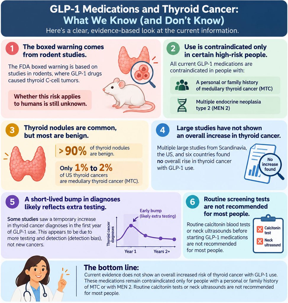 Infographic on GLP-1 medications and thyroid cancer, detailing risks, studies, and recommendations with charts and icons.