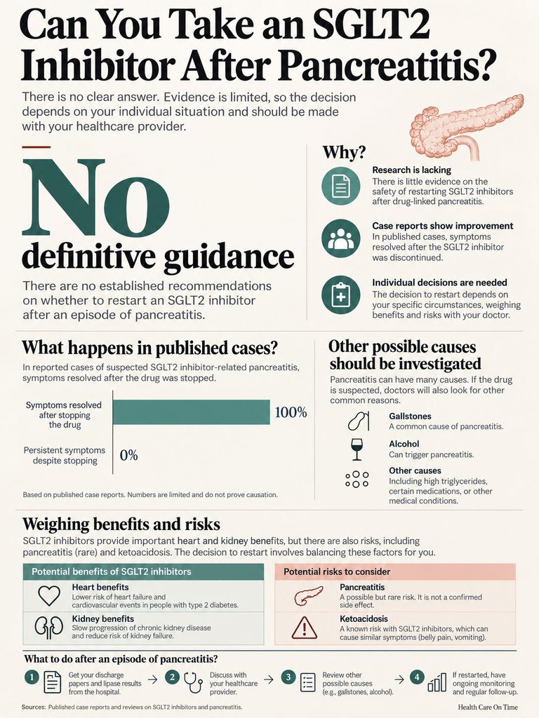 Infographic discussing SGLT2 inhibitors after pancreatitis, highlighting risks, benefits, and statistics on symptoms resolution.
