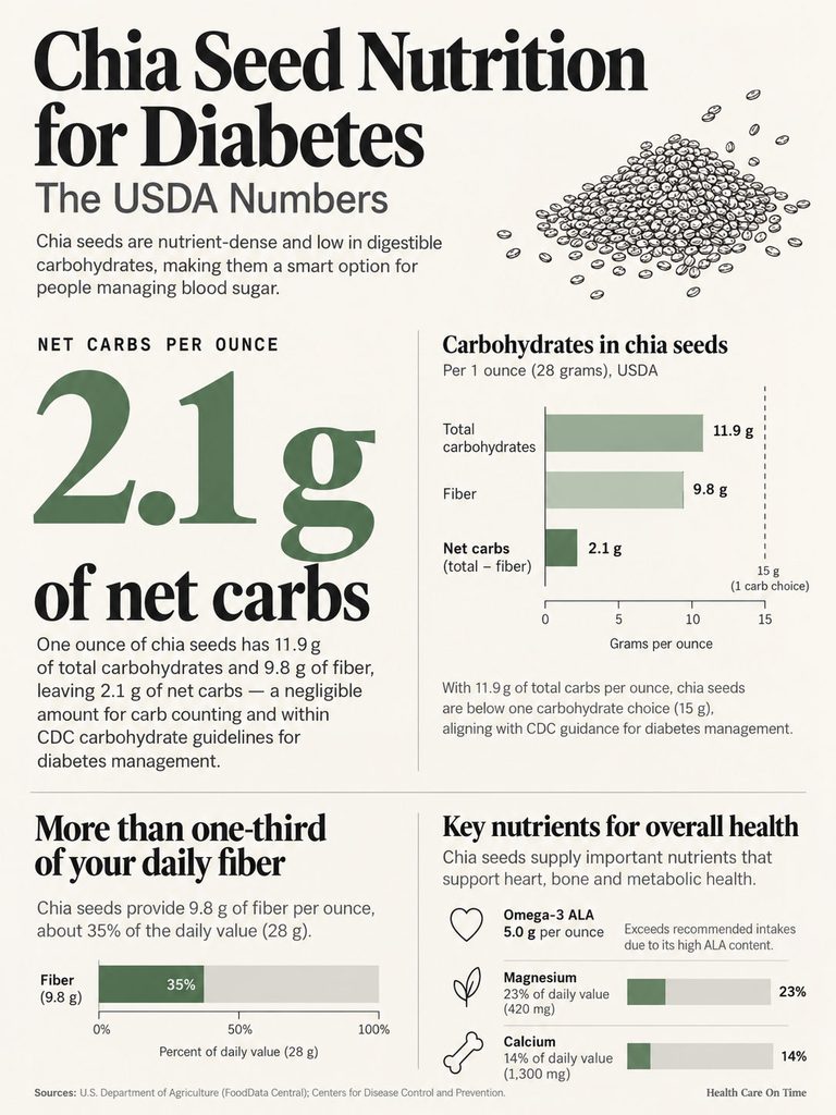 Infographic showing chia seed nutrition for diabetes, highlighting 2.1g net carbs and fiber content per ounce.