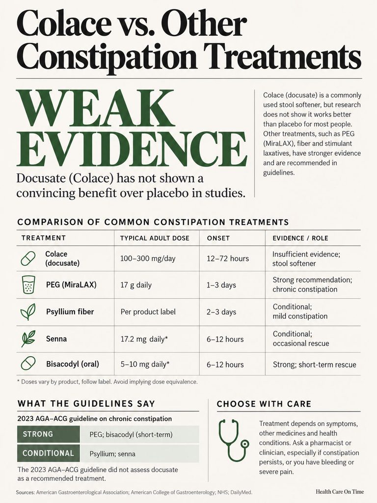Infographic comparing constipation treatments, highlighting Colace's weak evidence and dosage details for various options.