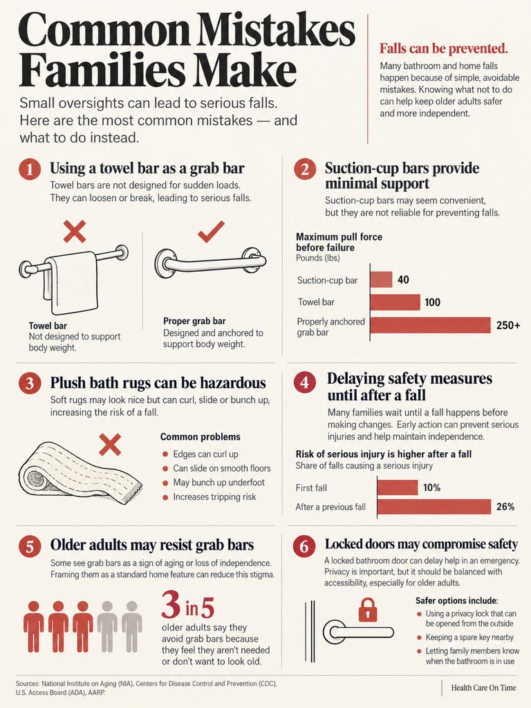 Infographic showing common mistakes families make that lead to falls, including towel bars and bath rugs.