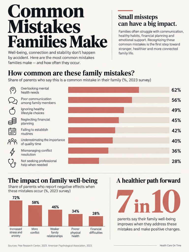 Infographic showing common family mistakes and their impact on well-being, with statistics and icons for each mistake.