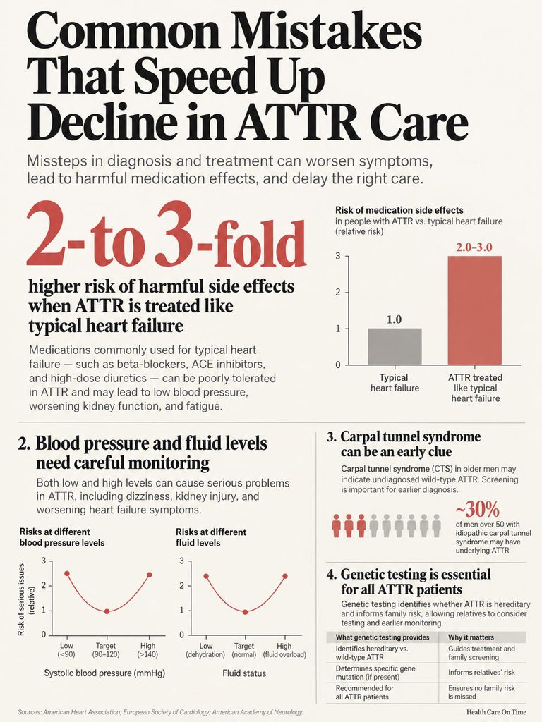 Infographic showing common mistakes in ATTR care, highlighting risks and monitoring needs with charts and statistics.