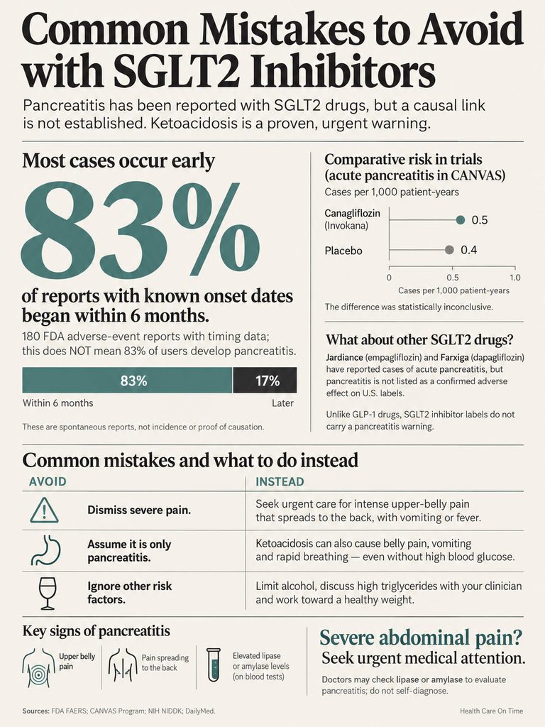 Infographic showing common mistakes with SGLT2 inhibitors, including statistics and recommendations for pancreatitis care.