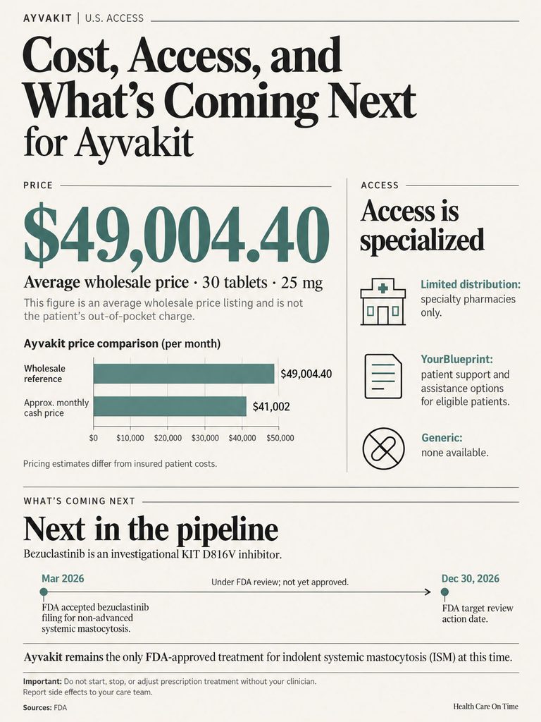 Infographic showing cost and access details for Ayvakit, including price and upcoming FDA review dates.