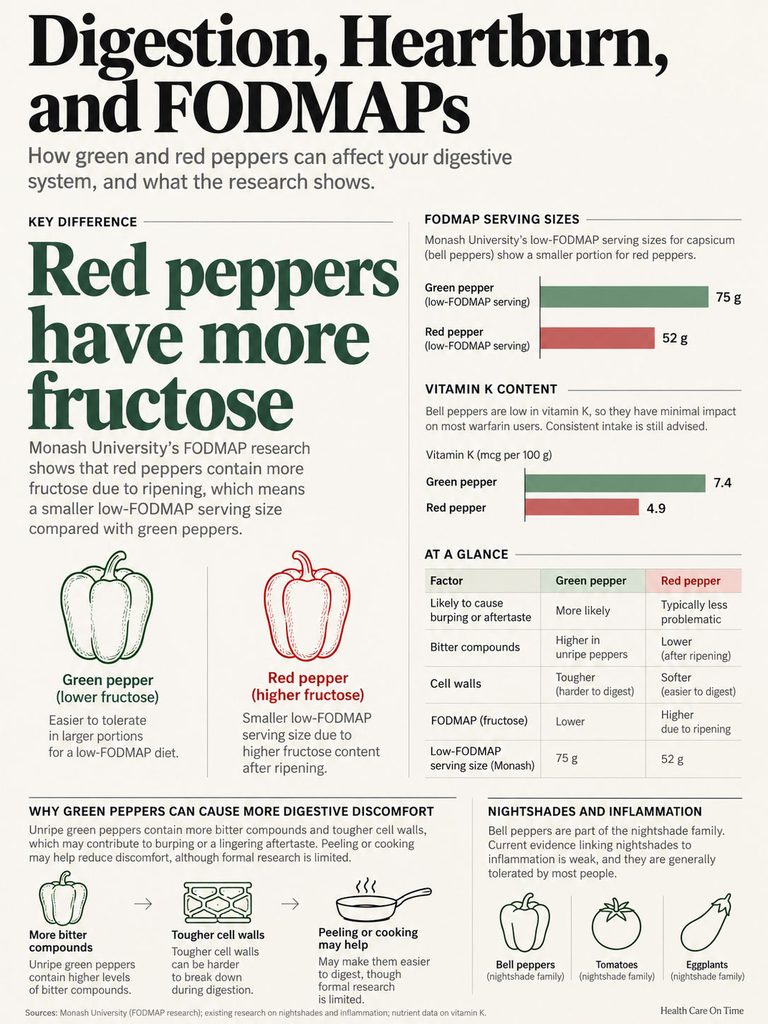 Infographic comparing green and red peppers' FODMAP content, fructose levels, and digestive effects.