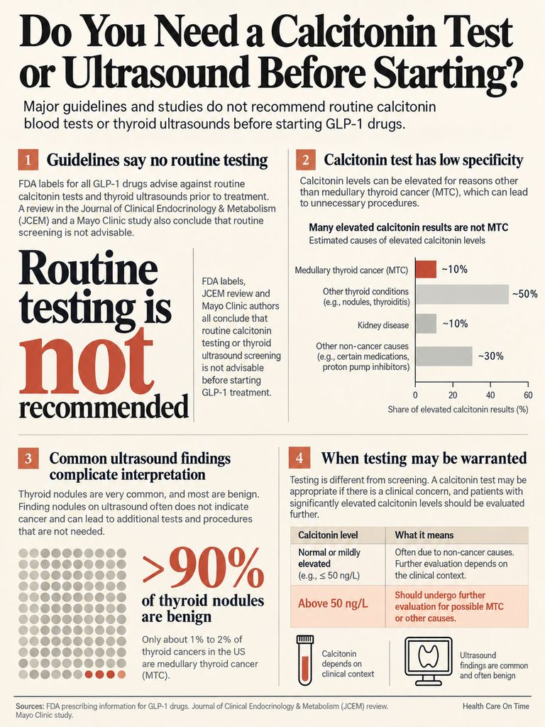 Infographic explaining calcitonin testing and ultrasound recommendations before GLP-1 treatment, with key statistics and guidelines.