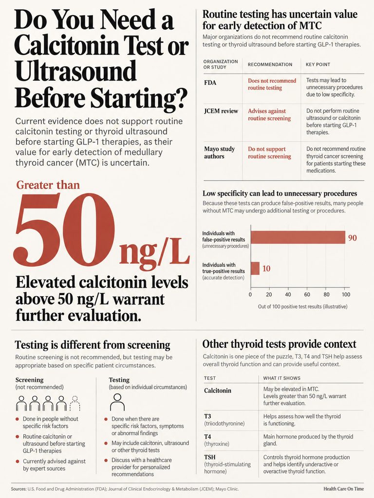 Infographic explaining the need for calcitonin tests or ultrasounds before starting GLP-1 therapies, with data and recommendations.