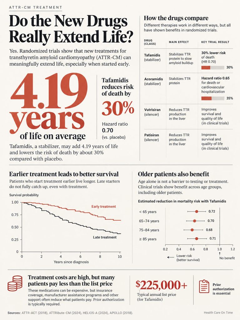 Infographic showing the impact of new drugs on life extension for ATTR-CM patients, including statistics and graphs.