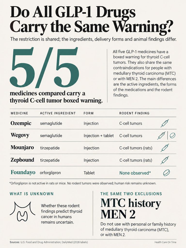 Infographic comparing GLP-1 drugs with thyroid C-cell tumor warnings and active ingredients listed.