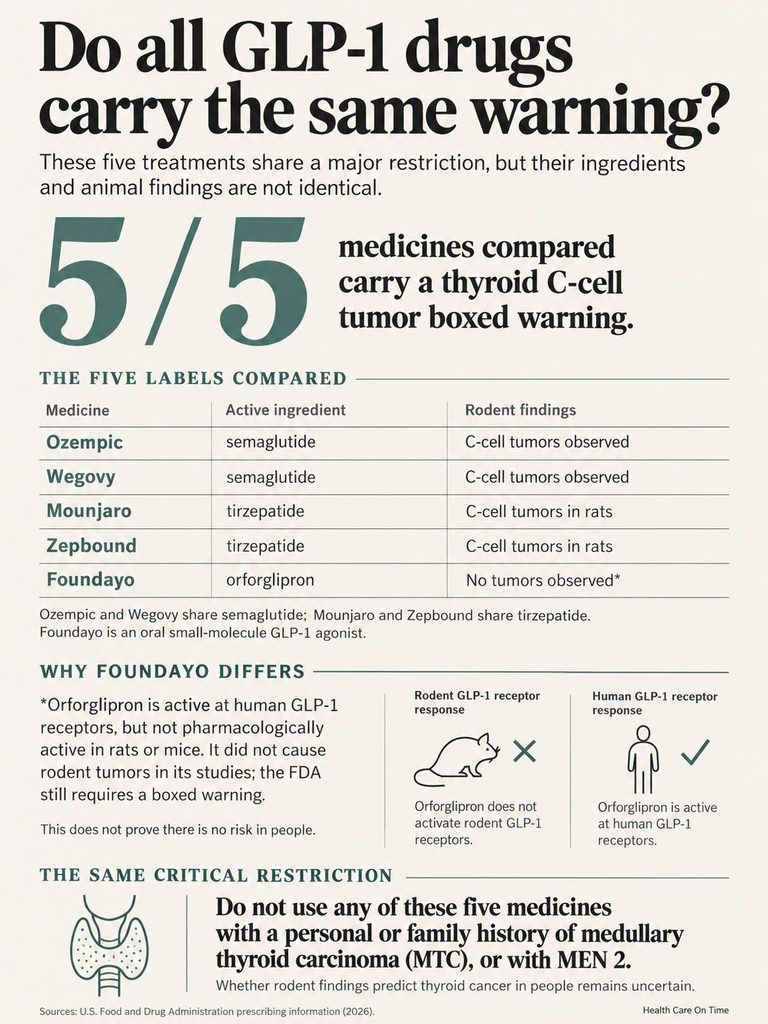 Infographic comparing GLP-1 drugs with thyroid C-cell tumor warnings, showing five medicines and their active ingredients.