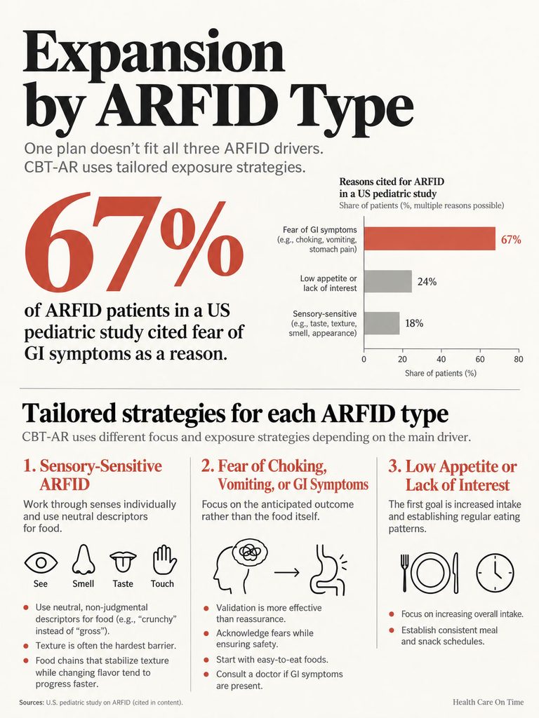 Infographic showing ARFID types and tailored strategies with statistics on patient fears and concerns.