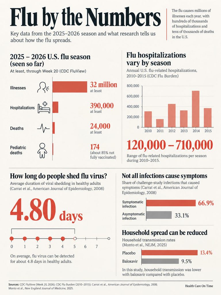 Infographic showing flu statistics for 2025-2026, including illnesses, hospitalizations, and shedding duration.