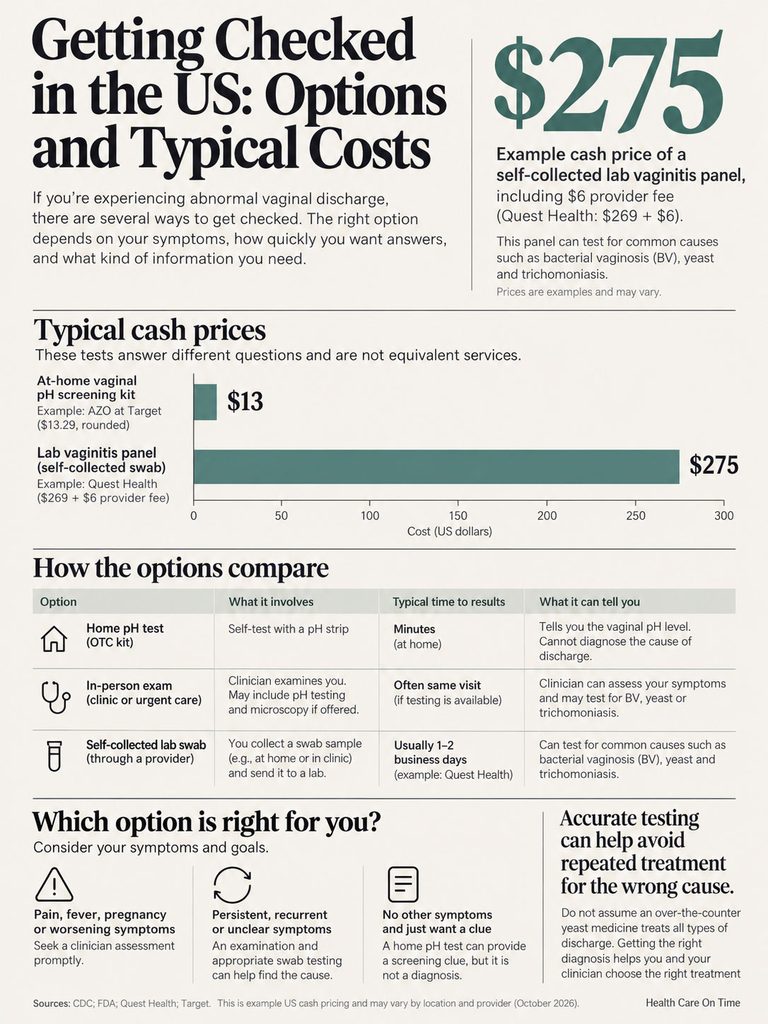 Infographic showing options and costs for checking abnormal vaginal discharge, including prices and testing methods.