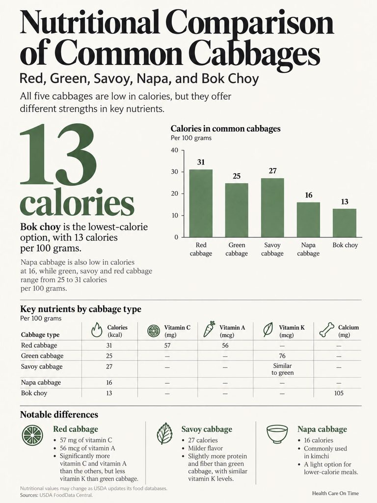 Nutritional comparison of common cabbages showing calories and key nutrients for red, green, savoy, napa, and bok choy. Infographic.
