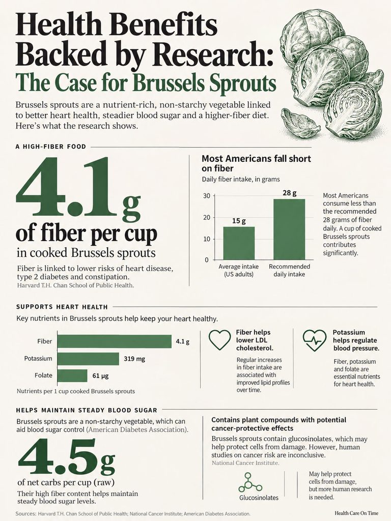 Infographic showing health benefits of Brussels sprouts, including fiber content and heart health support.