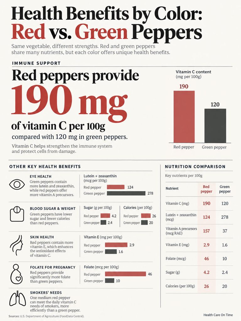 Infographic comparing health benefits of red and green peppers, highlighting vitamin C and other nutrients.