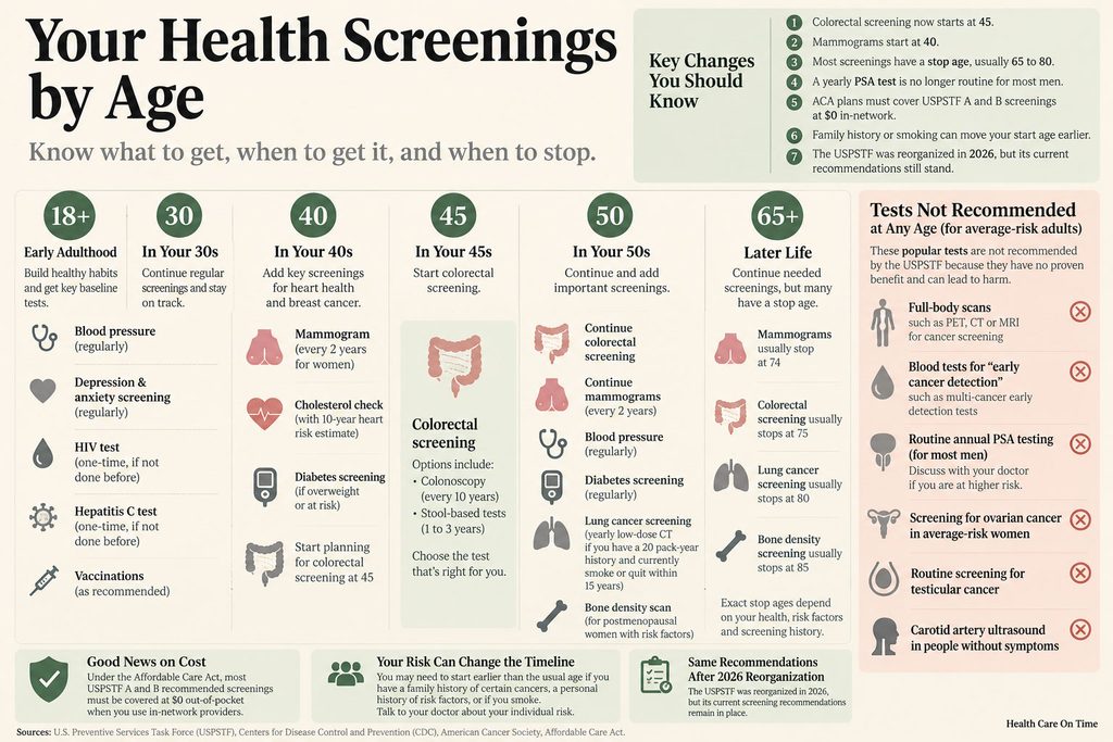 Infographic detailing health screenings by age, including tests for blood pressure, cancer, and vaccinations.