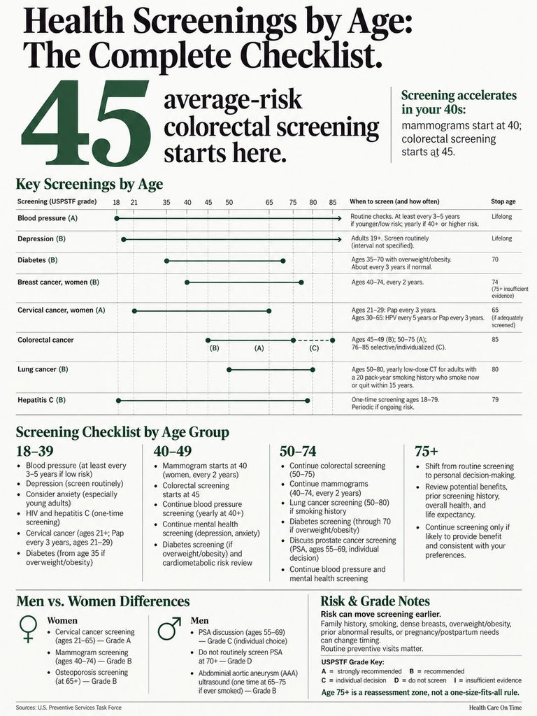Infographic detailing health screenings by age, including key screenings, checklists, and recommendations for men and women.
