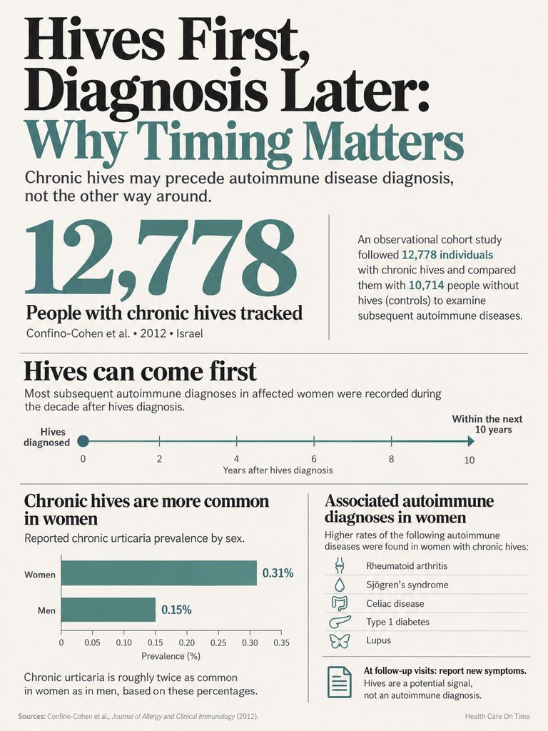Infographic showing chronic hives statistics, including 12,778 tracked individuals and gender prevalence rates.