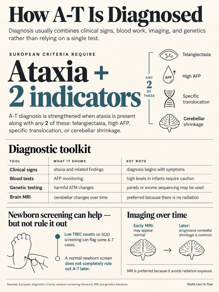 Infographic explaining A-T diagnosis criteria, including ataxia and two indicators, diagnostic tools, and imaging over time.