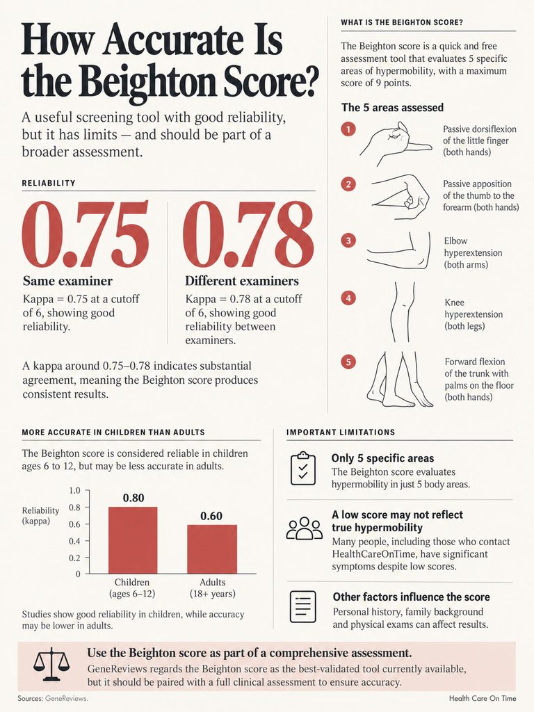 Infographic explaining the accuracy of the Beighton Score, showing reliability statistics and assessment areas.