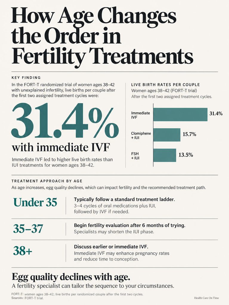 Infographic showing fertility treatment success rates by age, highlighting 31.4% live births with immediate IVF.
