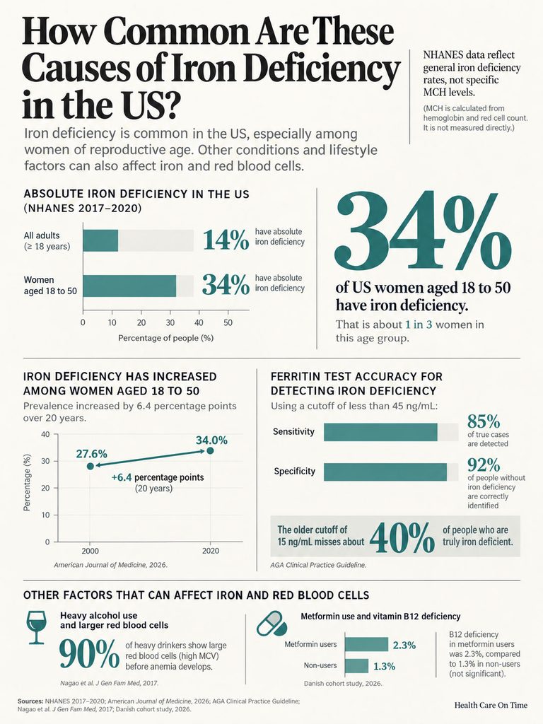 Infographic showing iron deficiency statistics in the US, highlighting 34% of women aged 18-50 affected.