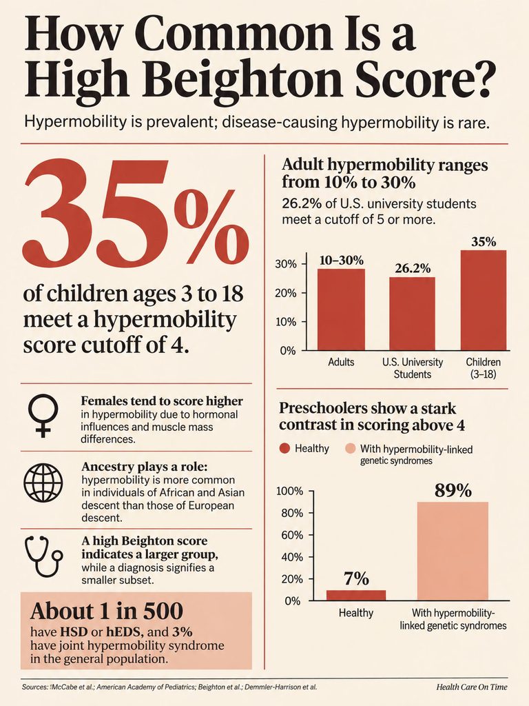 Infographic showing hypermobility statistics, including 35% of children with high Beighton scores and related data.