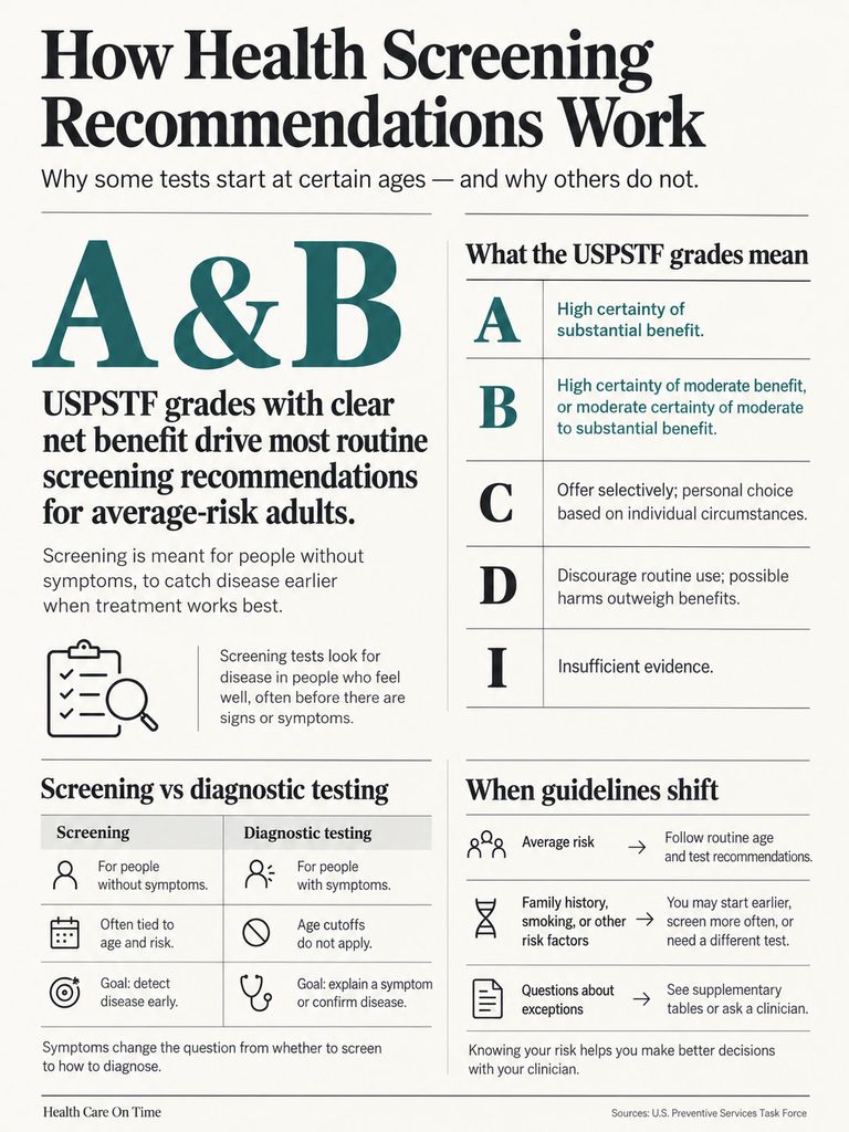Infographic explaining health screening recommendations, including USPSTF grades and testing differences.