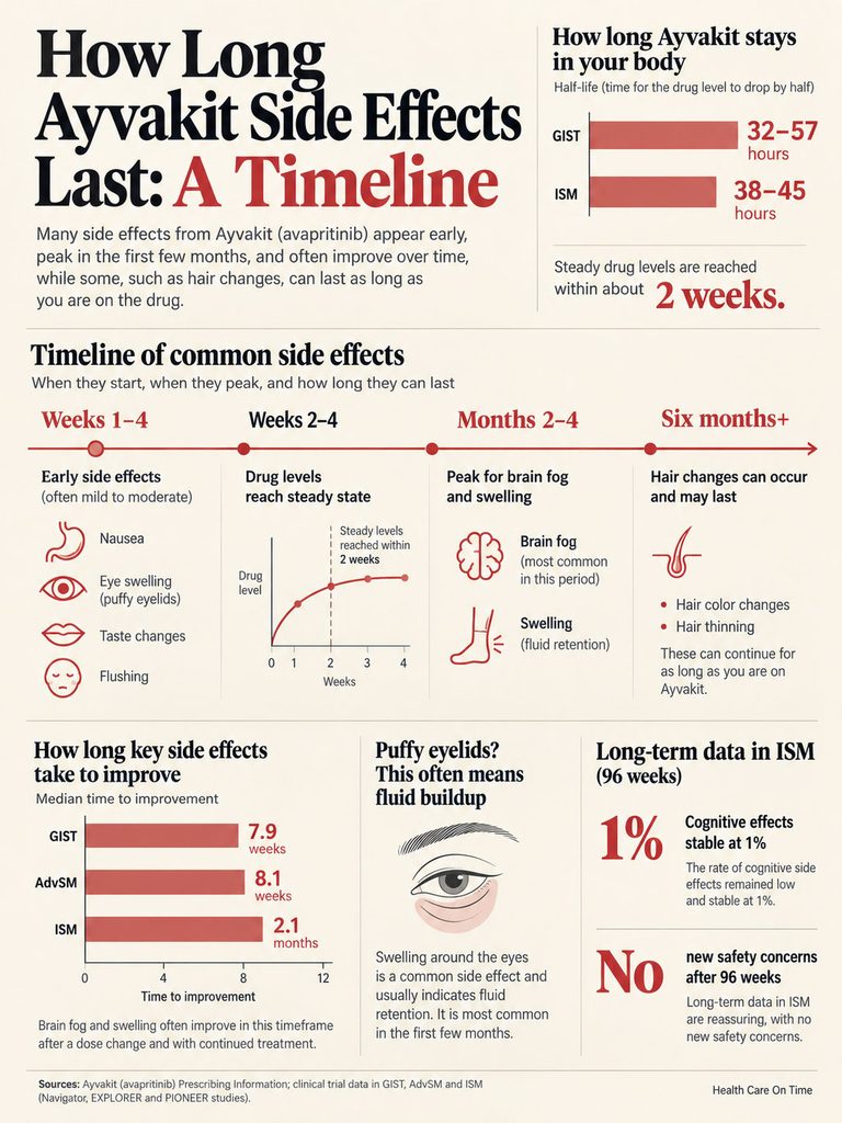 Infographic showing Ayvakit side effects timeline, including duration and peak for various symptoms and drug levels.