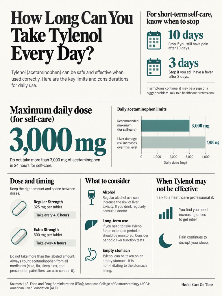 Infographic detailing safe Tylenol usage, including dosage limits, timing, and considerations for self-care.