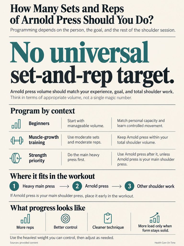 Infographic explaining sets and reps for Arnold press, with guidelines for beginners, muscle growth, and strength priority.