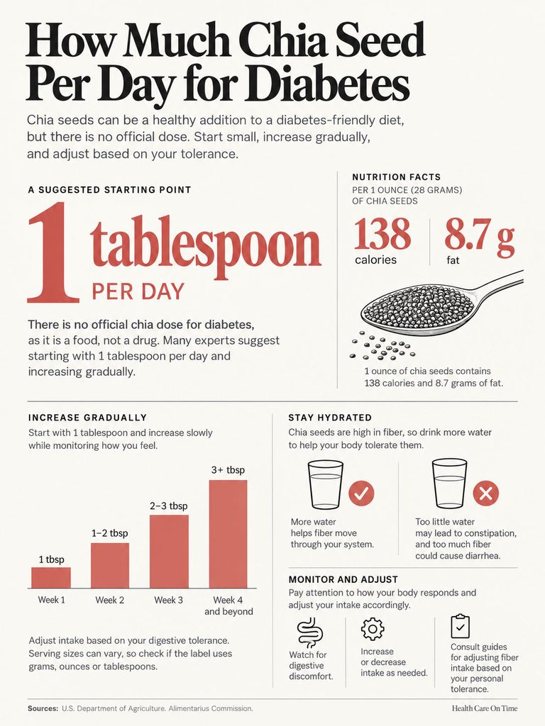 Infographic showing chia seed intake for diabetes, with charts on serving sizes and nutrition facts.