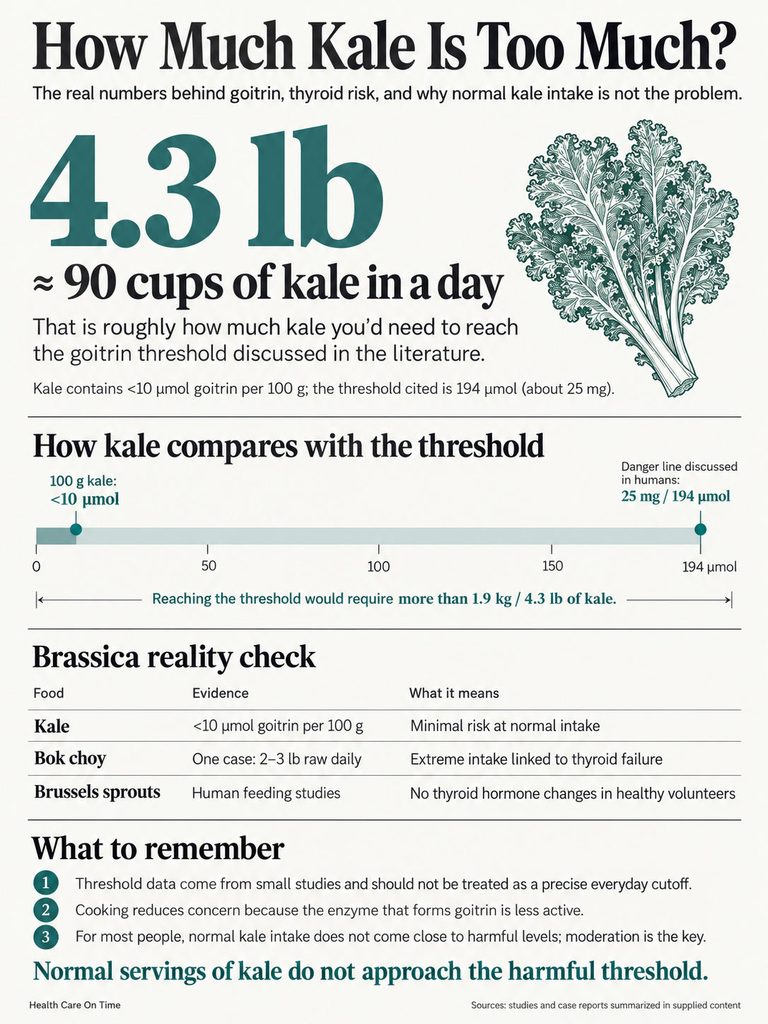 Infographic explaining kale consumption limits, showing 4.3 lb equals 90 cups, with charts and data on goitrin levels.