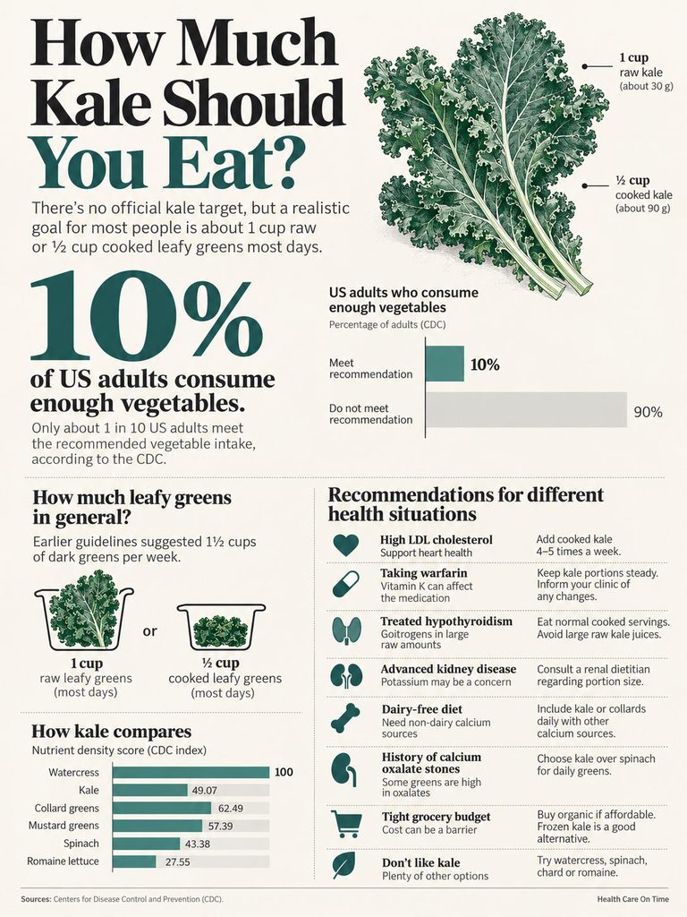 Infographic showing kale consumption recommendations, statistics, and health benefits with illustrations of kale leaves.